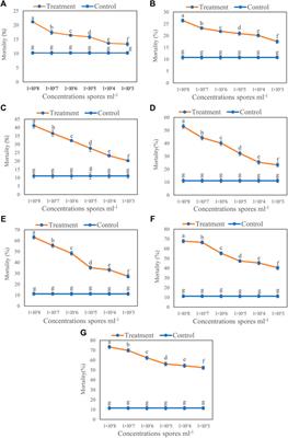 Mortality, Enzymatic Antioxidant Activity and Gene Expression of Cabbage Aphid (Brevicoryne brassicae L.) in Response to Trichoderma longibrachiatum T6